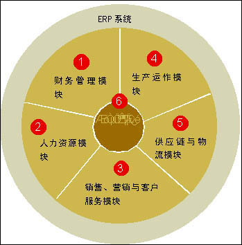 ERP應(yīng)用的管理理念與現(xiàn)代企業(yè)管理