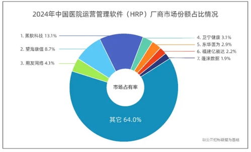 中國醫(yī)院運(yùn)營管理軟件市場迎來新標(biāo)桿，熙軟科技榮膺市場占有率首位